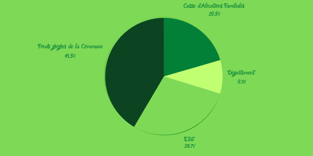 repartition-investissements-mam-arenogsse-paysmorcenais-landes.png